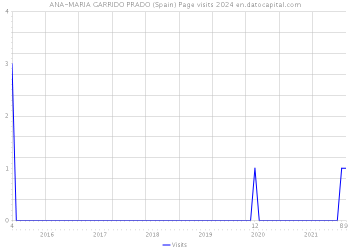 ANA-MARIA GARRIDO PRADO (Spain) Page visits 2024 