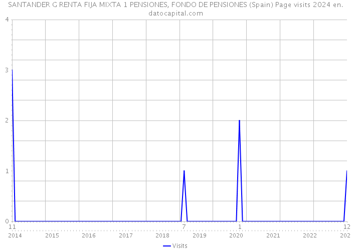 SANTANDER G RENTA FIJA MIXTA 1 PENSIONES, FONDO DE PENSIONES (Spain) Page visits 2024 