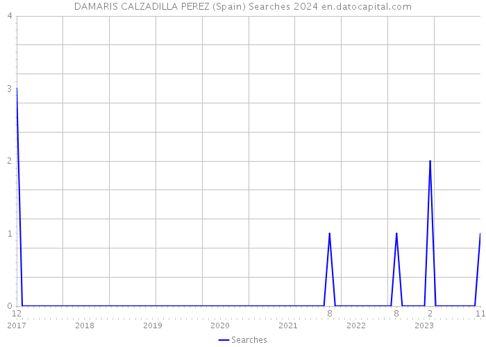 DAMARIS CALZADILLA PEREZ (Spain) Searches 2024 