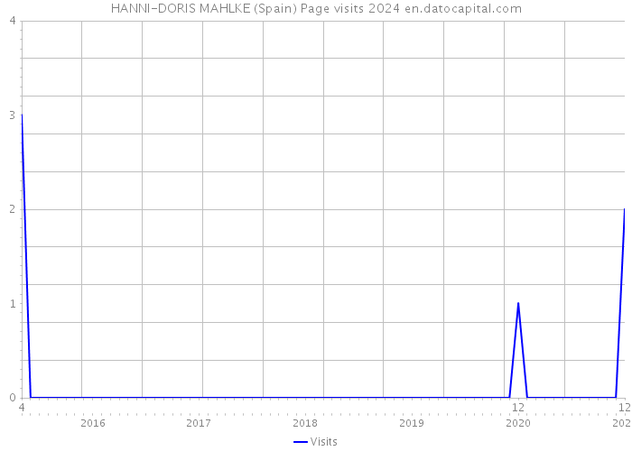HANNI-DORIS MAHLKE (Spain) Page visits 2024 