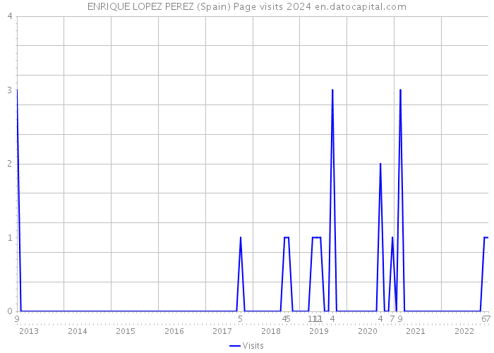 ENRIQUE LOPEZ PEREZ (Spain) Page visits 2024 