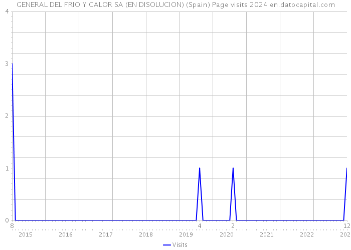 GENERAL DEL FRIO Y CALOR SA (EN DISOLUCION) (Spain) Page visits 2024 