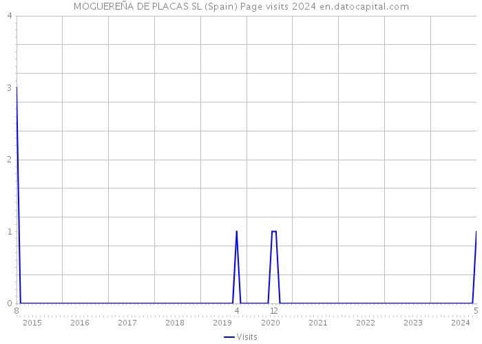 MOGUEREÑA DE PLACAS SL (Spain) Page visits 2024 
