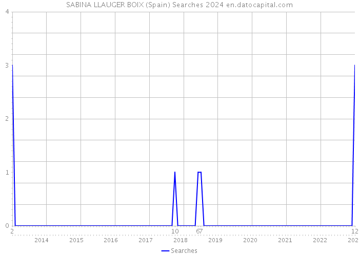 SABINA LLAUGER BOIX (Spain) Searches 2024 