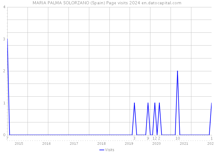 MARIA PALMA SOLORZANO (Spain) Page visits 2024 