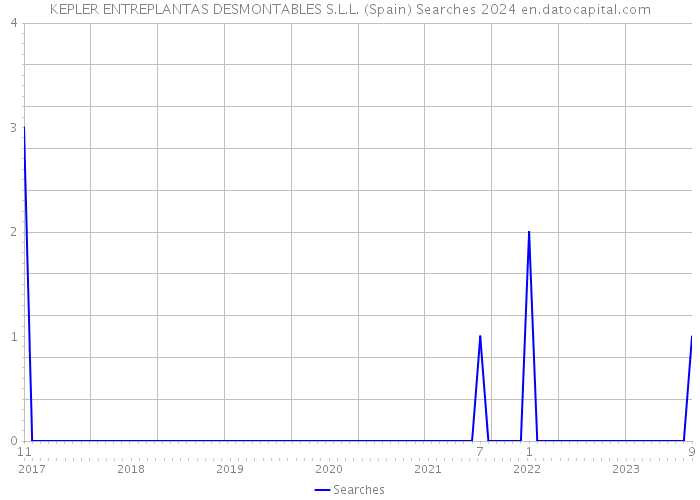 KEPLER ENTREPLANTAS DESMONTABLES S.L.L. (Spain) Searches 2024 