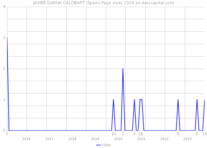 JAVIER DARNA GALOBART (Spain) Page visits 2024 