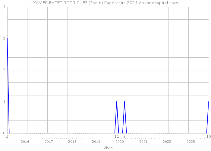 XAVIER BATET RODRIGUEZ (Spain) Page visits 2024 