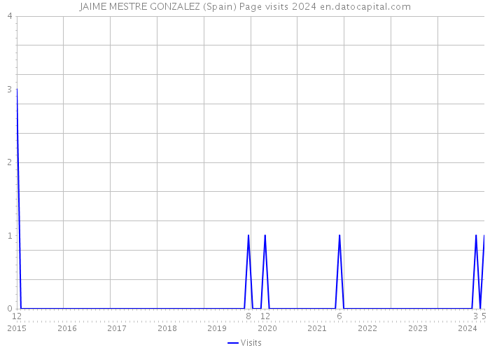 JAIME MESTRE GONZALEZ (Spain) Page visits 2024 