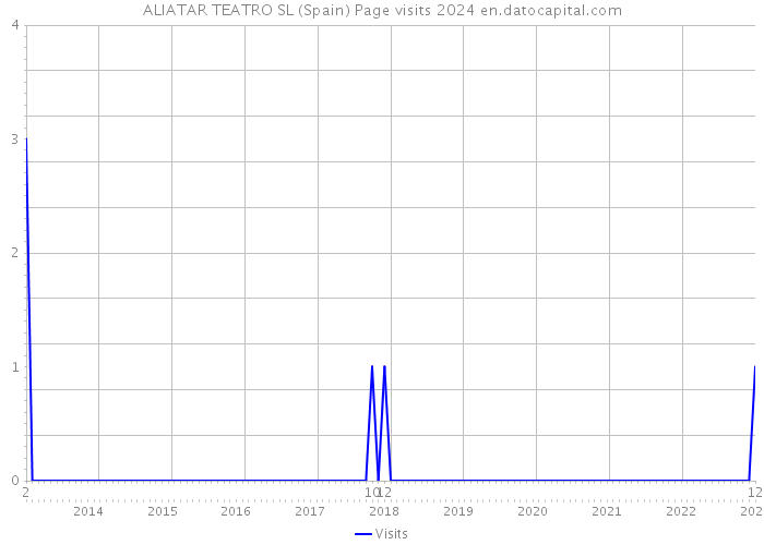 ALIATAR TEATRO SL (Spain) Page visits 2024 