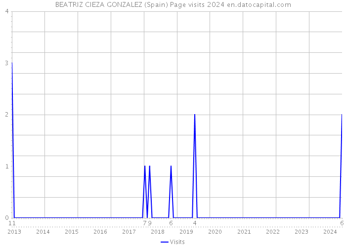 BEATRIZ CIEZA GONZALEZ (Spain) Page visits 2024 