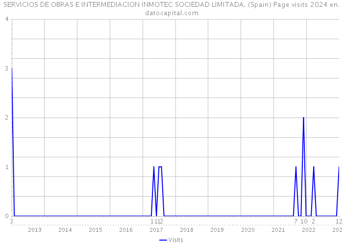 SERVICIOS DE OBRAS E INTERMEDIACION INMOTEC SOCIEDAD LIMITADA. (Spain) Page visits 2024 