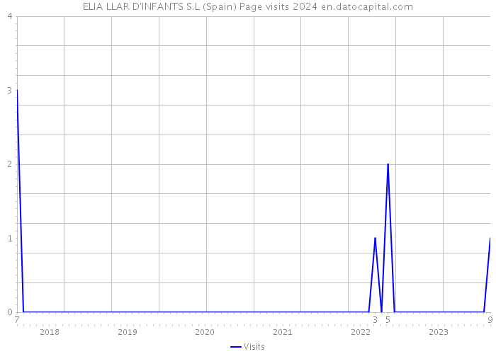 ELIA LLAR D'INFANTS S.L (Spain) Page visits 2024 