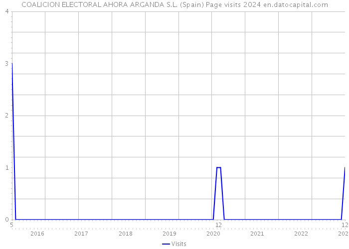 COALICION ELECTORAL AHORA ARGANDA S.L. (Spain) Page visits 2024 
