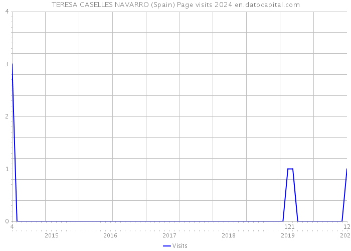 TERESA CASELLES NAVARRO (Spain) Page visits 2024 