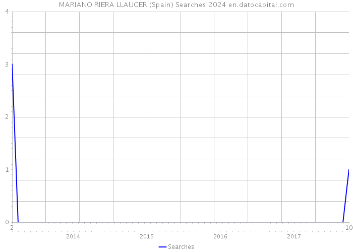 MARIANO RIERA LLAUGER (Spain) Searches 2024 