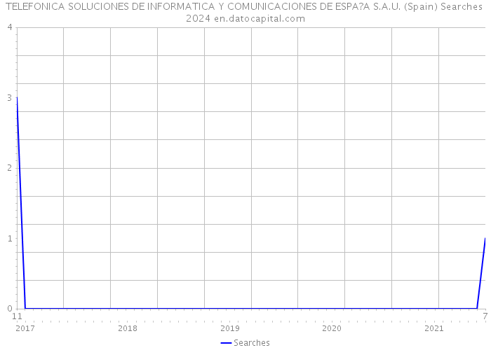 TELEFONICA SOLUCIONES DE INFORMATICA Y COMUNICACIONES DE ESPA?A S.A.U. (Spain) Searches 2024 