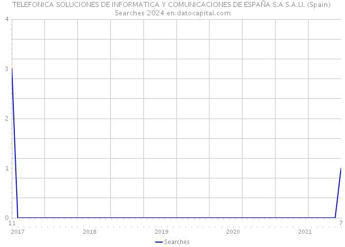 TELEFONICA SOLUCIONES DE INFORMATICA Y COMUNICACIONES DE ESPAÑA S.A S.A.U. (Spain) Searches 2024 