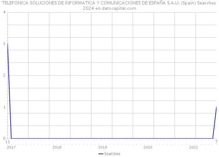 TELEFONICA SOLUCIONES DE INFORMATICA Y COMUNICACIONES DE ESPAÑA S.A.U. (Spain) Searches 2024 