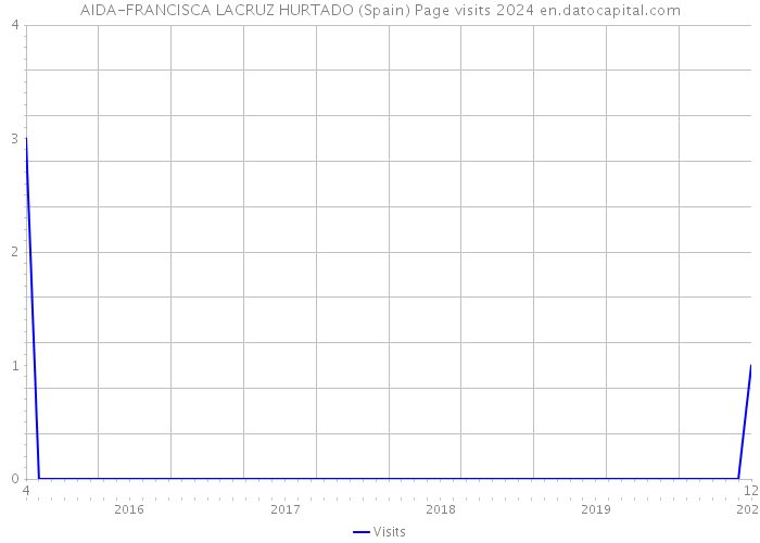 AIDA-FRANCISCA LACRUZ HURTADO (Spain) Page visits 2024 