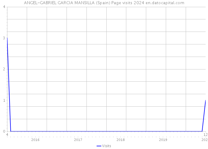 ANGEL-GABRIEL GARCIA MANSILLA (Spain) Page visits 2024 