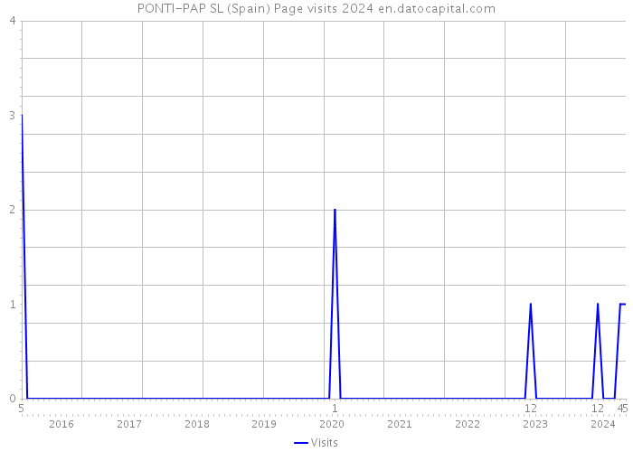 PONTI-PAP SL (Spain) Page visits 2024 