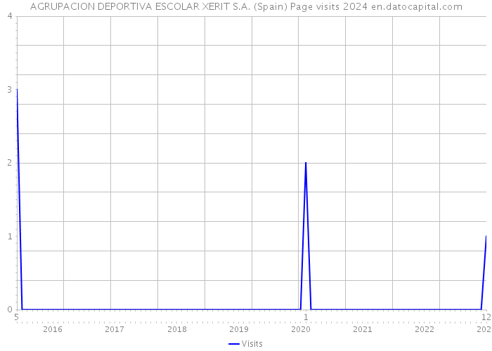 AGRUPACION DEPORTIVA ESCOLAR XERIT S.A. (Spain) Page visits 2024 