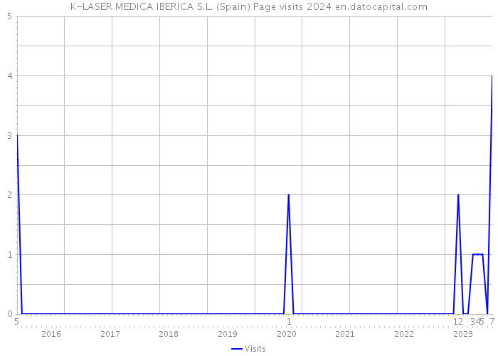 K-LASER MEDICA IBERICA S.L. (Spain) Page visits 2024 
