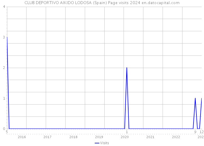 CLUB DEPORTIVO AIKIDO LODOSA (Spain) Page visits 2024 