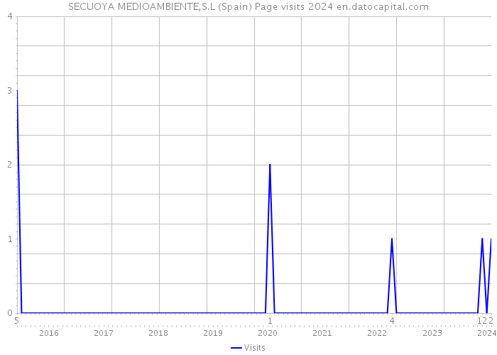 SECUOYA MEDIOAMBIENTE,S.L (Spain) Page visits 2024 