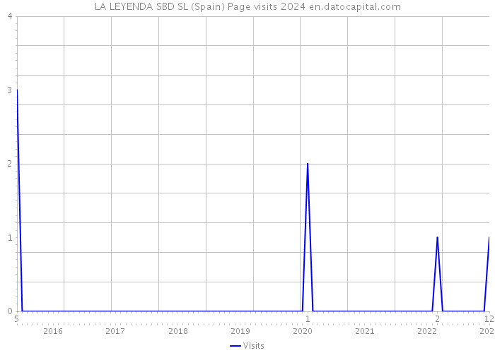 LA LEYENDA SBD SL (Spain) Page visits 2024 