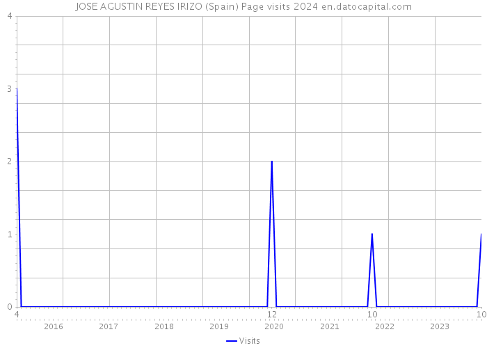 JOSE AGUSTIN REYES IRIZO (Spain) Page visits 2024 