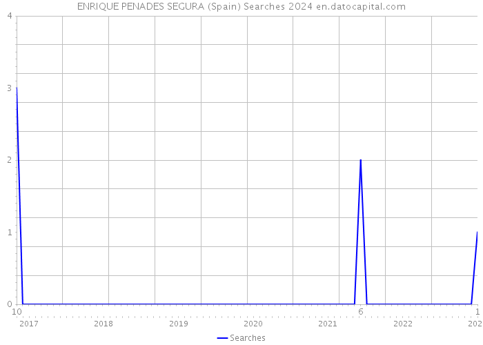 ENRIQUE PENADES SEGURA (Spain) Searches 2024 