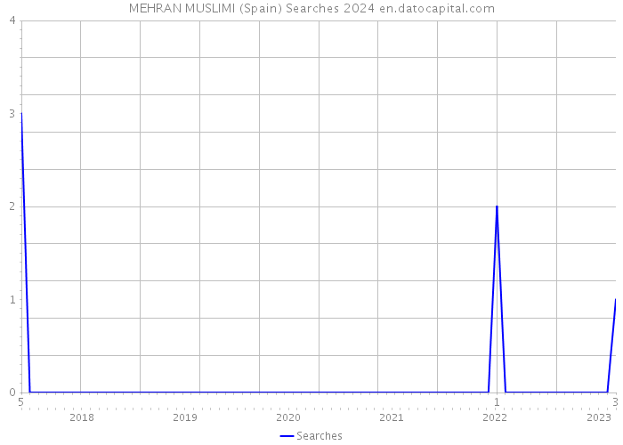 MEHRAN MUSLIMI (Spain) Searches 2024 