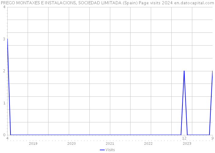 PREGO MONTAXES E INSTALACIONS, SOCIEDAD LIMITADA (Spain) Page visits 2024 