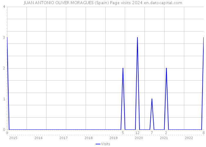 JUAN ANTONIO OLIVER MORAGUES (Spain) Page visits 2024 