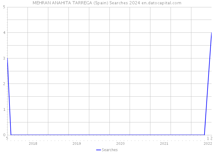 MEHRAN ANAHITA TARREGA (Spain) Searches 2024 