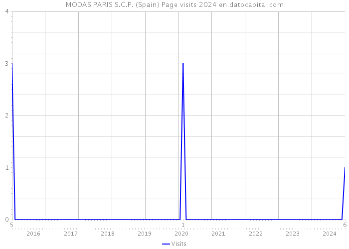 MODAS PARIS S.C.P. (Spain) Page visits 2024 