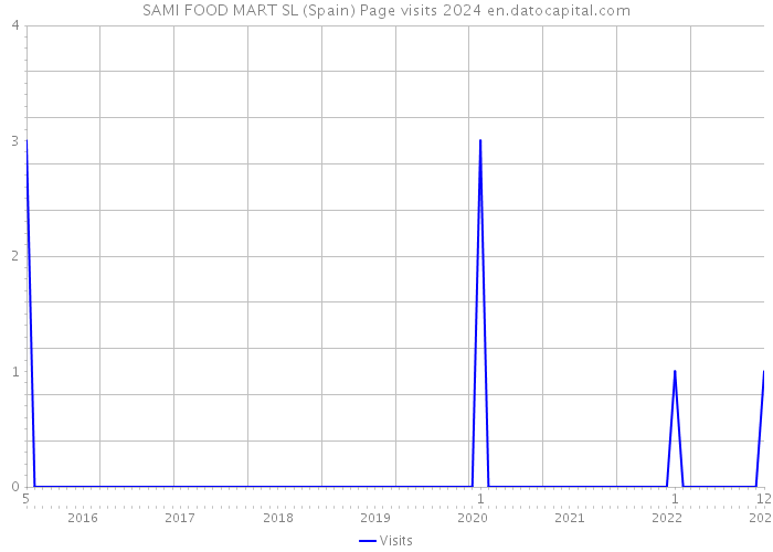 SAMI FOOD MART SL (Spain) Page visits 2024 