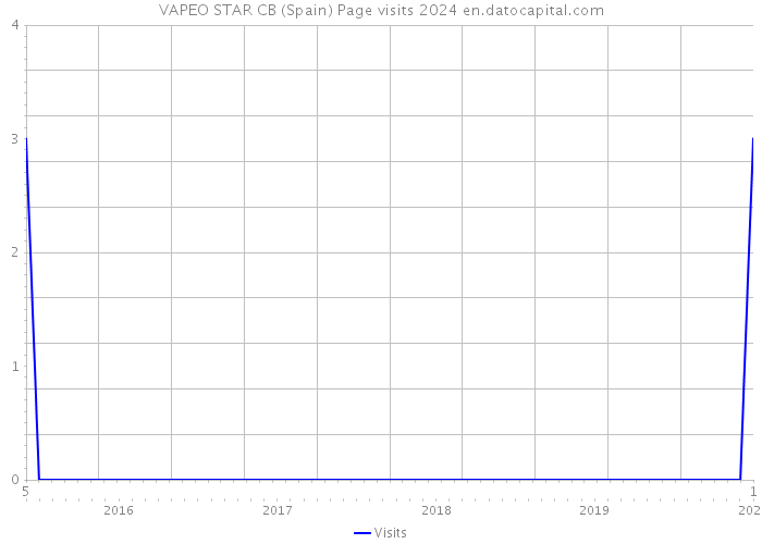 VAPEO STAR CB (Spain) Page visits 2024 