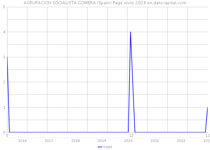AGRUPACION SOCIALISTA GOMERA (Spain) Page visits 2024 