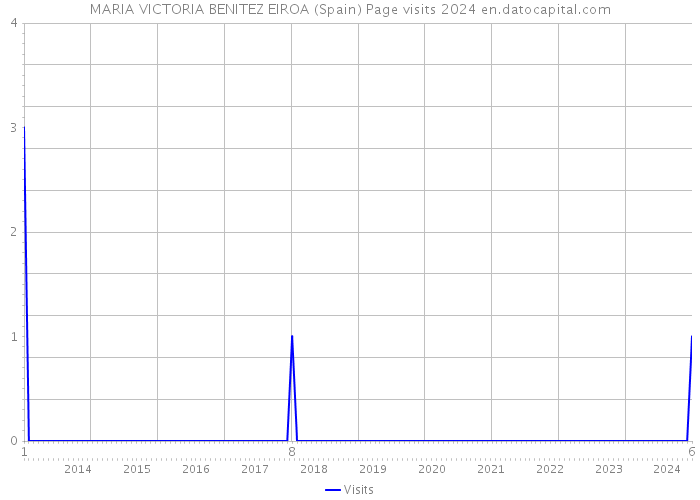 MARIA VICTORIA BENITEZ EIROA (Spain) Page visits 2024 