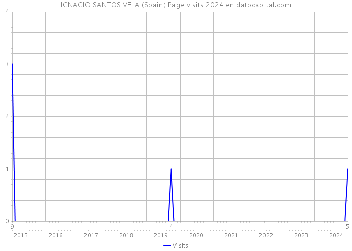 IGNACIO SANTOS VELA (Spain) Page visits 2024 