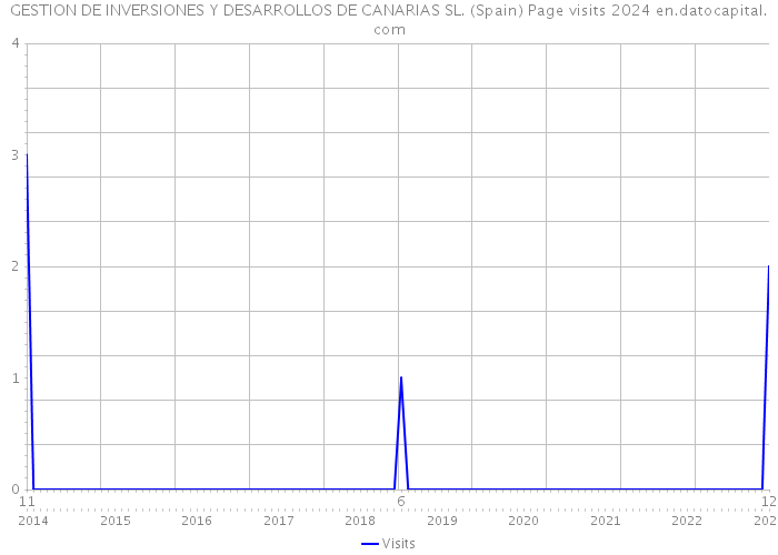 GESTION DE INVERSIONES Y DESARROLLOS DE CANARIAS SL. (Spain) Page visits 2024 