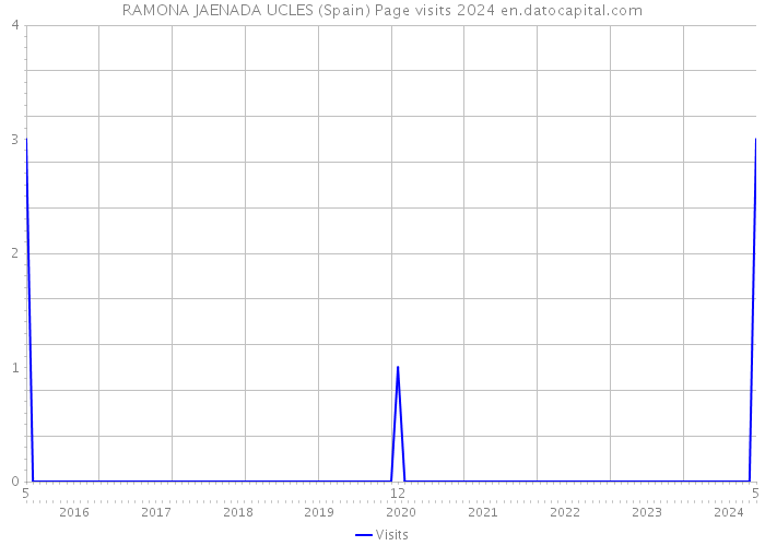 RAMONA JAENADA UCLES (Spain) Page visits 2024 