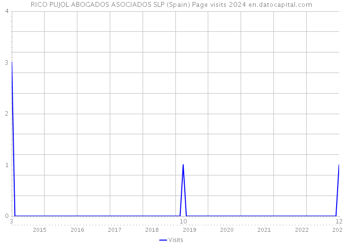 RICO PUJOL ABOGADOS ASOCIADOS SLP (Spain) Page visits 2024 