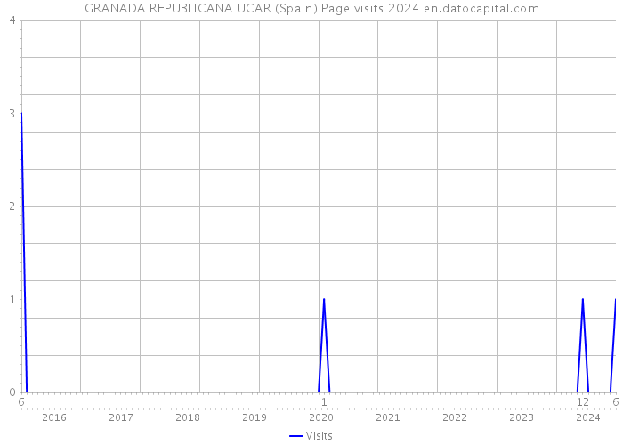 GRANADA REPUBLICANA UCAR (Spain) Page visits 2024 