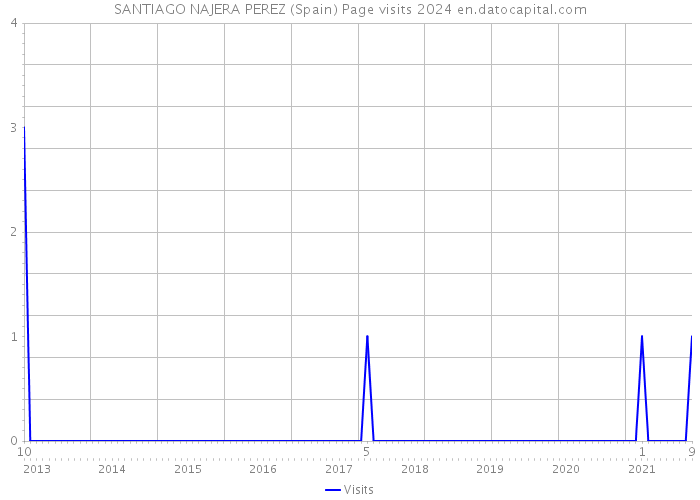 SANTIAGO NAJERA PEREZ (Spain) Page visits 2024 