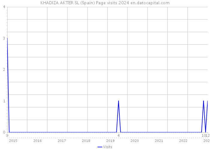 KHADIZA AKTER SL (Spain) Page visits 2024 