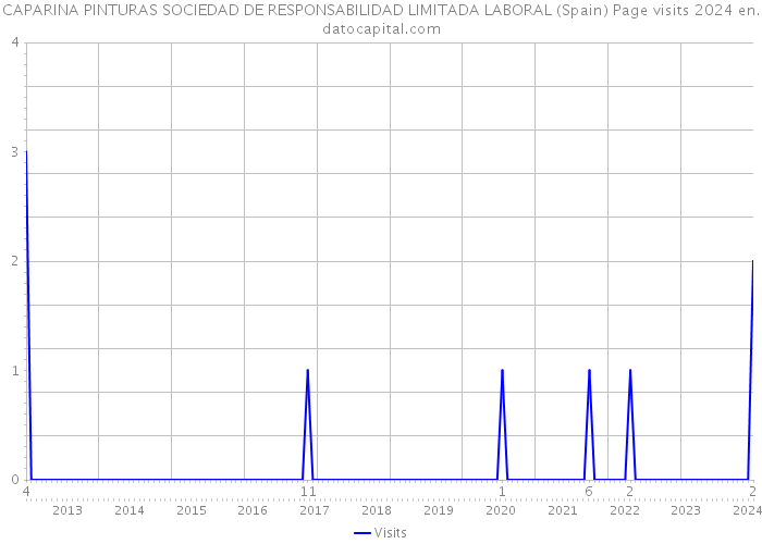 CAPARINA PINTURAS SOCIEDAD DE RESPONSABILIDAD LIMITADA LABORAL (Spain) Page visits 2024 